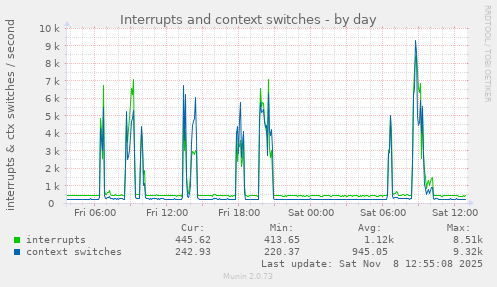 Interrupts and context switches