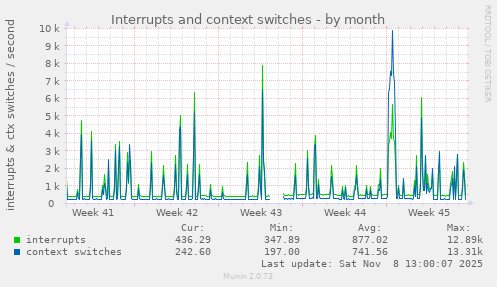 Interrupts and context switches