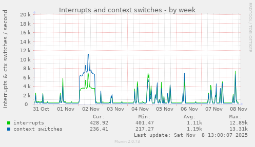 Interrupts and context switches