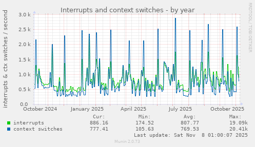 Interrupts and context switches