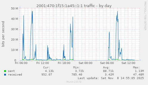 2001:470:1f15:1a45::1:1 traffic