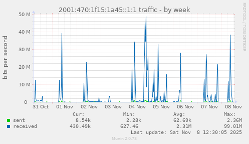 2001:470:1f15:1a45::1:1 traffic