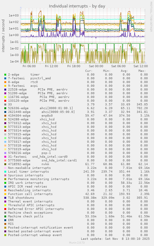 Individual interrupts