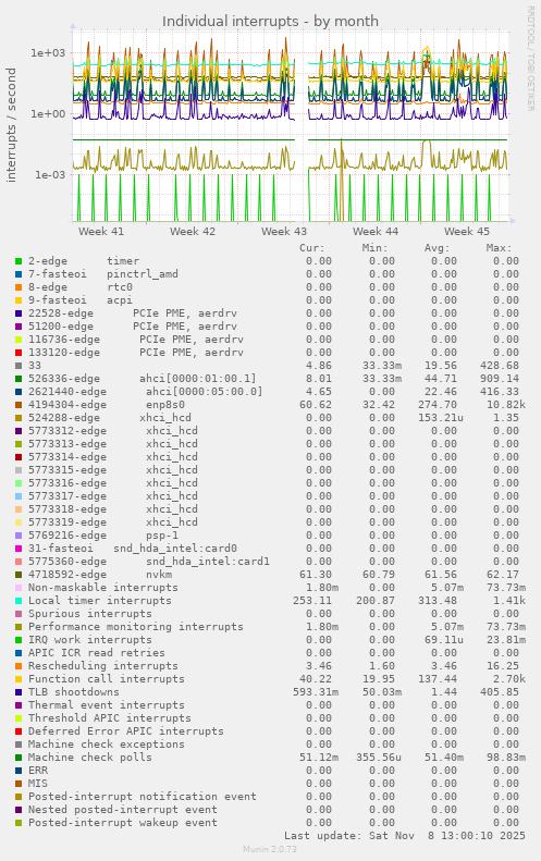 Individual interrupts