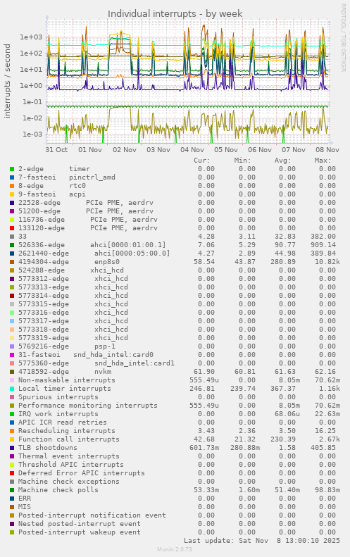Individual interrupts
