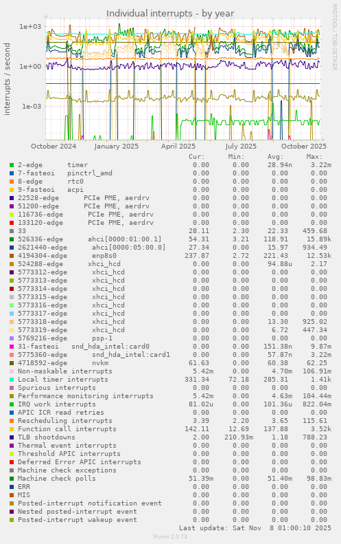 Individual interrupts