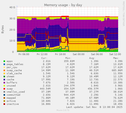 Memory usage
