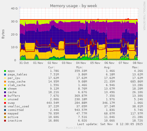 Memory usage