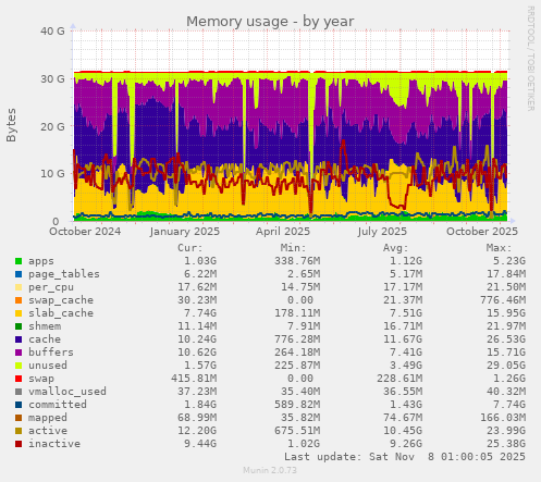 Memory usage