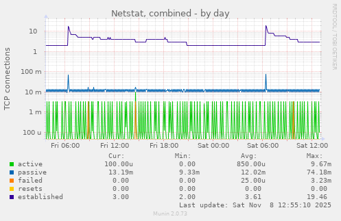 Netstat, combined