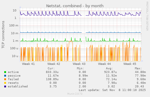 Netstat, combined
