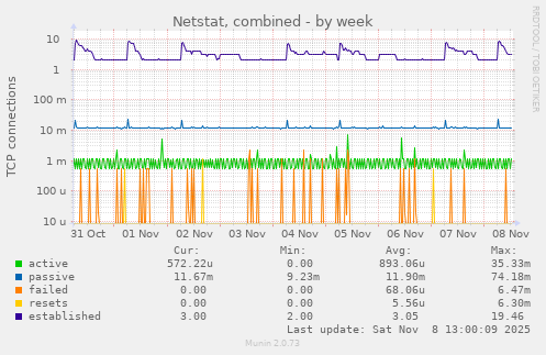 Netstat, combined