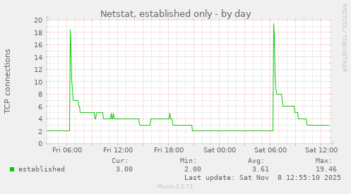 Netstat, established only