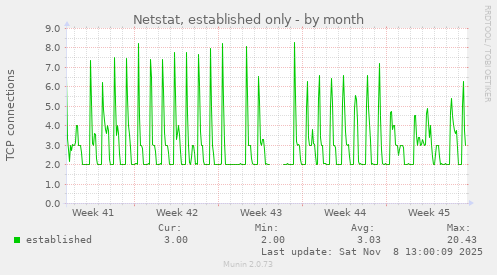 Netstat, established only