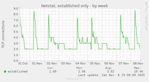 Netstat, established only