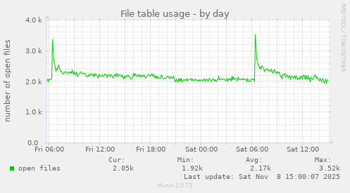 File table usage