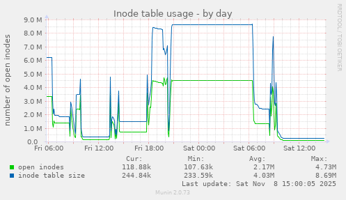 Inode table usage