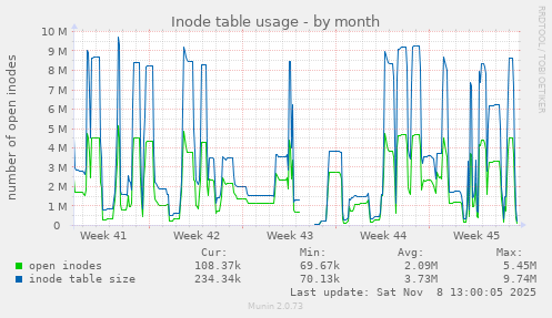 Inode table usage