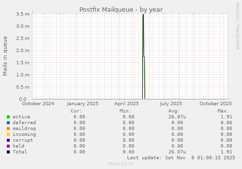 Postfix Mailqueue