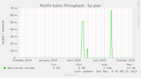 Postfix bytes throughput