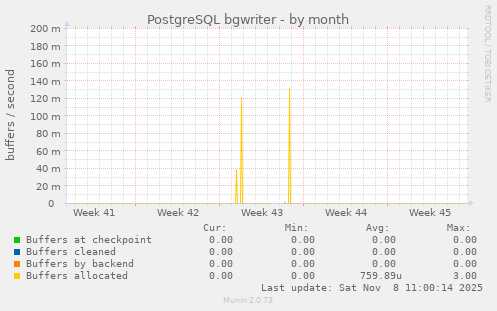 PostgreSQL bgwriter