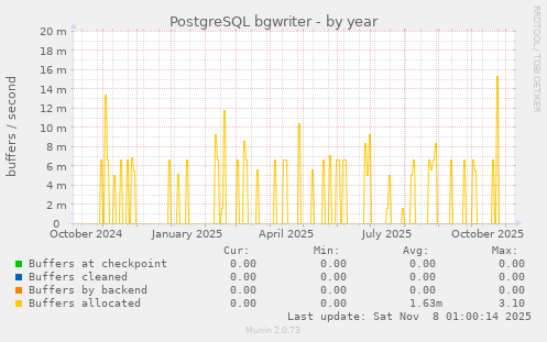 PostgreSQL bgwriter