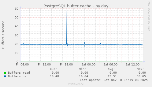 PostgreSQL buffer cache
