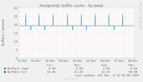 PostgreSQL buffer cache