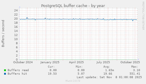 PostgreSQL buffer cache