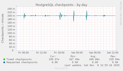 PostgreSQL checkpoints