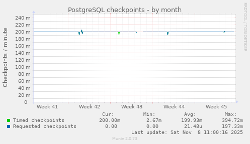PostgreSQL checkpoints