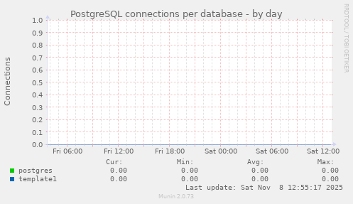 PostgreSQL connections per database