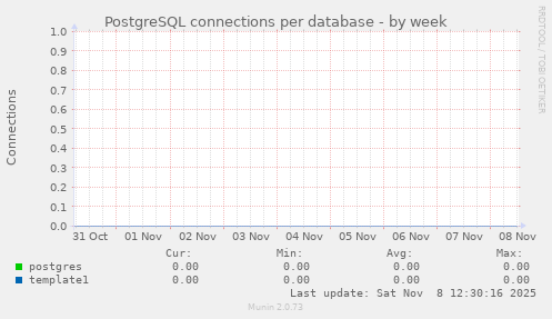 PostgreSQL connections per database