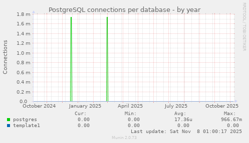 PostgreSQL connections per database