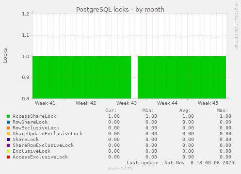 PostgreSQL locks