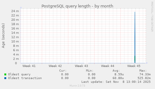 PostgreSQL query length