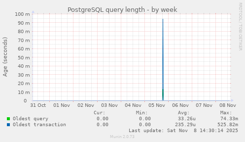 PostgreSQL query length
