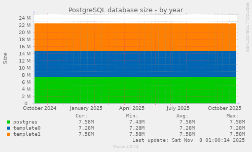 PostgreSQL database size