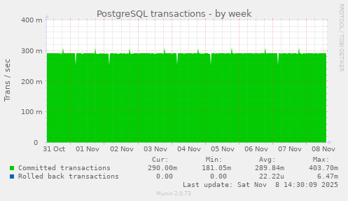 PostgreSQL transactions