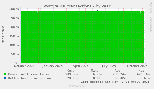 PostgreSQL transactions