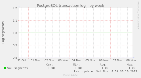 PostgreSQL transaction log