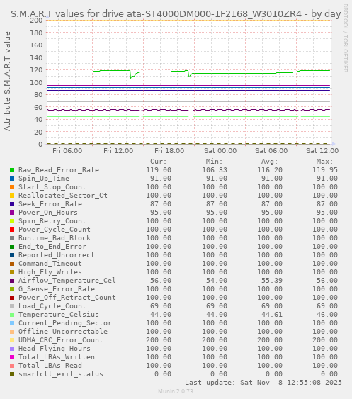 S.M.A.R.T values for drive ata-ST4000DM000-1F2168_W3010ZR4