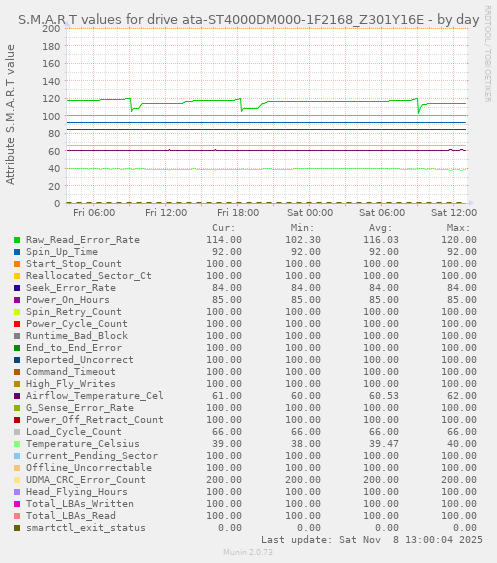 S.M.A.R.T values for drive ata-ST4000DM000-1F2168_Z301Y16E