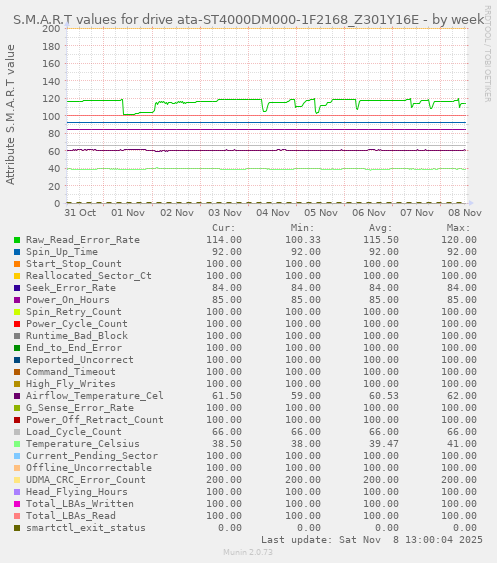 S.M.A.R.T values for drive ata-ST4000DM000-1F2168_Z301Y16E