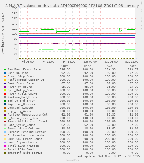 S.M.A.R.T values for drive ata-ST4000DM000-1F2168_Z301Y196