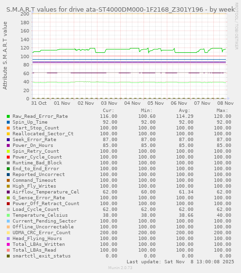 S.M.A.R.T values for drive ata-ST4000DM000-1F2168_Z301Y196