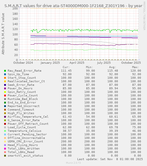 S.M.A.R.T values for drive ata-ST4000DM000-1F2168_Z301Y196