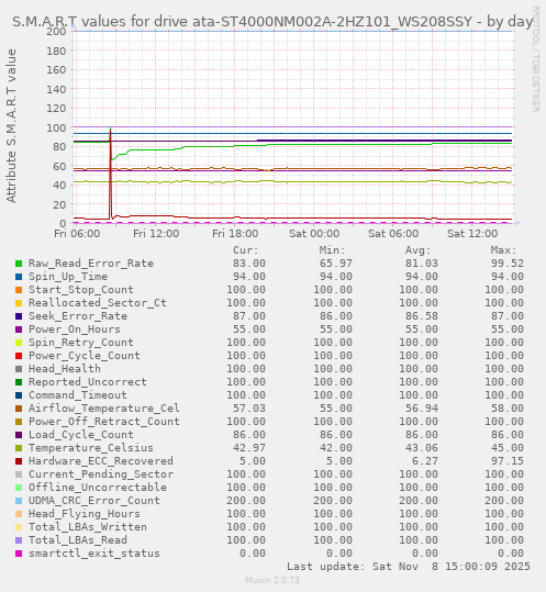 S.M.A.R.T values for drive ata-ST4000NM002A-2HZ101_WS208SSY