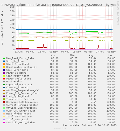 S.M.A.R.T values for drive ata-ST4000NM002A-2HZ101_WS208SSY