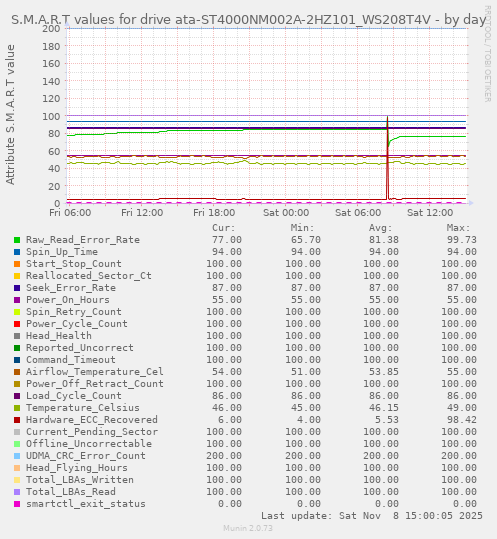 S.M.A.R.T values for drive ata-ST4000NM002A-2HZ101_WS208T4V